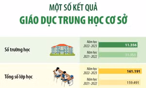 Một số kết quả giáo dục trung học cơ sở năm học 2022-2023