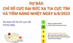 Dự báo chỉ số cực đại bức xạ tia cực tím và tiềm năng nhiệt ngày 6/8