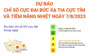 Dự báo chỉ số cực đại bức xạ tia cực tím và tiềm năng nhiệt ngày 7/8