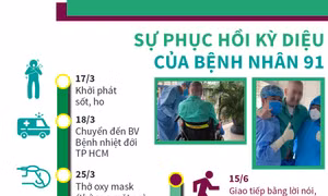 Sự phục hồi kỳ diệu của bệnh nhân 91