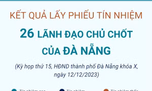 Kết quả lấy phiếu tín nhiệm 26 lãnh đạo chủ chốt của Đà Nẵng