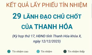 Kết quả lấy phiếu tín nhiệm 29 lãnh đạo chủ chốt của Thanh Hóa