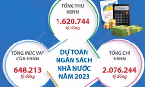 Nghị quyết về dự toán ngân sách nhà nước năm 2023