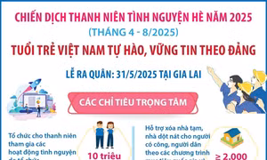 Chiến dịch Thanh niên tình nguyện hè năm 2025