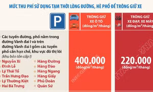 Hà Nội: Mức phí sử dụng tạm thời lòng đường, hè phố để trông giữ xe cao nhất 400.000 đồng/m2/tháng
