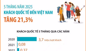 5 tháng năm 2025: Khách quốc tế đến Việt Nam tăng 21,3%
