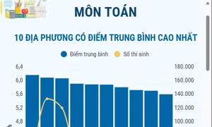 Thi tốt nghiệp THPT năm 2026 môn Toán: Các địa phương có điểm trung bình cao nhất và nhiều điểm 10 nhất