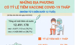 Hà Nội, TP Hồ Chí Minh trong nhóm có tỷ lệ tiêm vaccine COVID-19 thấp cho trẻ từ 5-12 tuổi