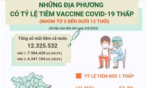 Những địa phương có tỷ lệ tiêm vaccine COVID-19 thấp, nhóm từ 5 đến dưới 12 tuổi