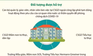 Hỗ trợ đến 3,7 triệu đồng cho cán bộ quản lý, giáo viên, nhân viên trường ngoài công lập bị ảnh hưởng bởi COVID-19