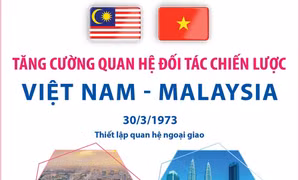 Tăng cường quan hệ Đối tác Chiến lược Việt Nam - Malaysia