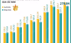 9 tháng năm 2024: Kim ngạch xuất, nhập khẩu tăng 16,3%