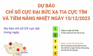 Dự báo chỉ số cực đại bức xạ tia cực tím và tiềm năng nhiệt ngày 15/12/2023