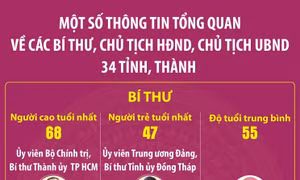 Một số thông tin tổng quan về các Bí thư, Chủ tịch HĐND, Chủ tịch UBND 34 tỉnh, thành