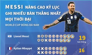 Messi nâng kỷ lục ghi nhiều bàn thắng nhất ở World Cup 