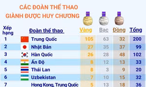 ASIAD 19: Bảng tổng sắp huy chương ngày 29/9/2023