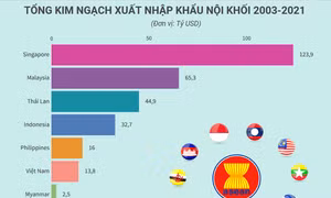 Trao đổi thương mại nội khối ASEAN