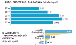 Quý I, khách quốc tế đến Việt Nam giảm 18,1%