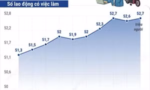 Quý II/2026: Lao động có việc làm tăng