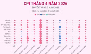 CPI tháng 4/2026