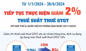 Tiếp tục giảm 2% thuế giá trị gia tăng tới 30/6/2024