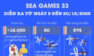 SEA Games 33 diễn ra từ ngày 9 - 20/12/2025
