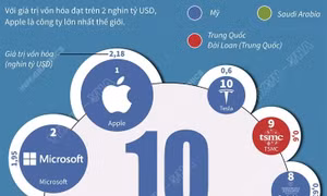 10 công ty lớn nhất thế giới (Tính tới ngày 21/6/2021)