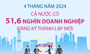 4 tháng năm 2024: Cả nước có 51,6 nghìn doanh nghiệp đăng ký thành lập mới