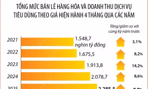 4 tháng năm 2025: Tổng mức bán lẻ hàng hóa và doanh thu dịch vụ tiêu dùng tăng 9,9%