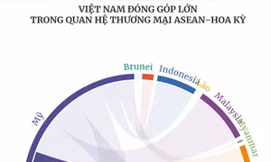 Việt Nam đóng góp lớn trong quan hệ thương mại ASEAN-Hoa Kỳ