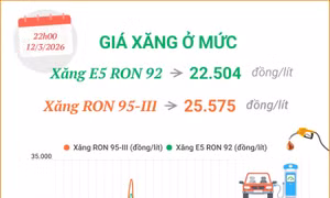 Từ 22h00 ngày 12/3/2026, giá xăng được điều chỉnh 