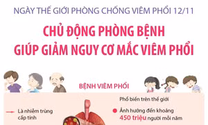 Ngày Thế giới phòng chống Viêm phổi 12/11: Chủ động phòng bệnh giúp giảm nguy cơ mắc bệnh