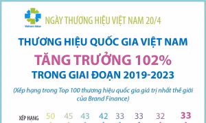 Từ 2019-2023, thương hiệu quốc gia Việt Nam tăng trưởng 102% 