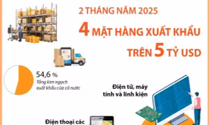 4 mặt hàng xuất khẩu trên 5 tỷ USD