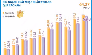 Tổng kim ngạch xuất, nhập khẩu hàng hóa tăng 12%