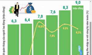  Quý I/2026: Thu nhập bình quân của người lao động đạt 9 triệu đồng/tháng