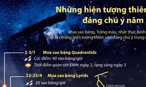 Những hiện tượng thiên văn đáng chú ý năm 2021