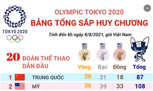 Olympic Tokyo 2020: Mỹ áp sát Trung Quốc trên bảng tổng sắp huy chương
