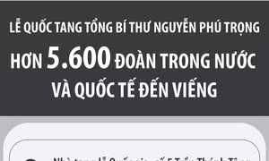 Lễ Quốc tang Tổng Bí thư Nguyễn Phú Trọng: Hơn 5.600 đoàn trong nước và quốc tế đến viếng