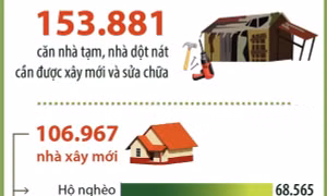 Chung tay xóa nhà tạm, nhà dột nát trên phạm vi cả nước trong năm 2025