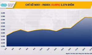 Chỉ số hàng hoá MXV-Index đứt chuỗi tăng 4 ngày