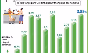 CPI bình quân 9 tháng năm 2024 tăng 3,88%