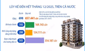 Năm 2025: Hoàn thành hơn 102.000 căn nhà ở xã hội, vượt chỉ tiêu đề ra