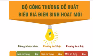Bộ Công Thương đề xuất biểu giá điện sinh hoạt mới