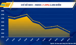 Giá hàng hoá thế giới suy yếu, dầu thô mất mốc 90 USD/thùng