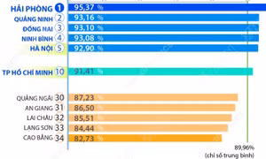 PAR INDEX 2025: Hải Phòng đứng đầu bảng xếp hạng các tỉnh, thành phố