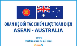 Quan hệ Đối tác chiến lược toàn diện ASEAN - Australia