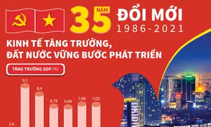 35 năm đổi mới: Kinh tế tăng trưởng, đất nước vững bước phát triển