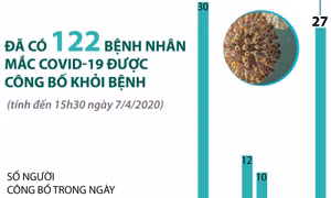 Đã có 122 bệnh nhân mắc COVID-19 được công bố khỏi bệnh 