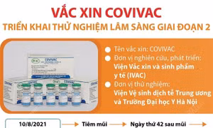 Vaccine COVIVAC triển khai thử nghiệm lâm sàng giai đoạn 2